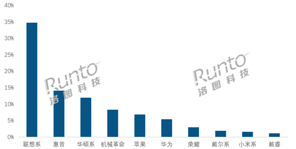 2026开年笔记本电脑线上销量榜出炉：华为、小米未进前5