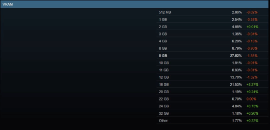 Steam硬件调查：用32GB内存的玩家大减！