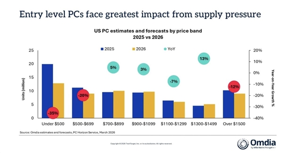 供应链逼PC厂商放弃穷人!内存涨价+芯片短缺:低价电脑正在消失
