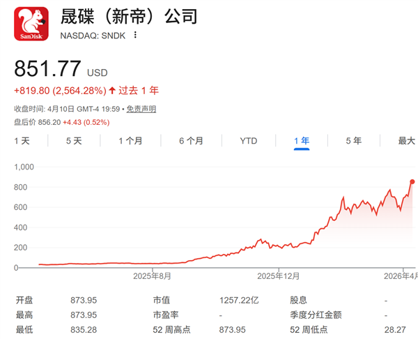 股价一年暴涨2500%!存储热潮下闪迪升咖:4月20日将跻身纳指100