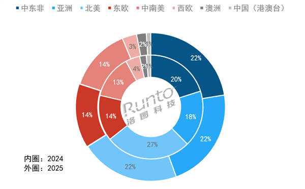 格局大变！2025年中国大陆电视出口超1亿台 北美退居第三