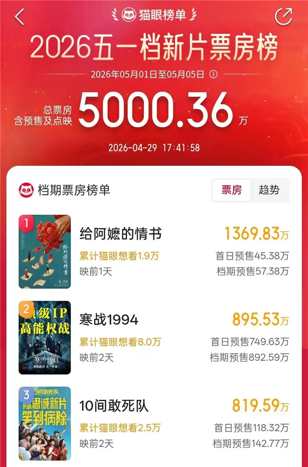 五一档新片预售火热：电影《给阿嬷的情书》领跑五一档