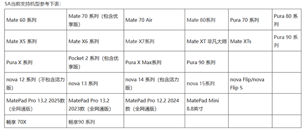 比别人的5G速度更快！华为公布最新5A设备名单：涵盖Pura X Max、畅享90系列等机型