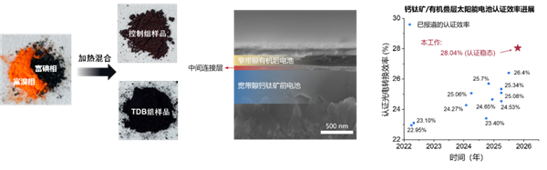 转换效率达28.04%!中科院刷新太阳能电池世界纪录