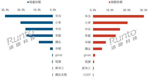2026年6月中国家用路由器线上排行：华为销量、销额双第一