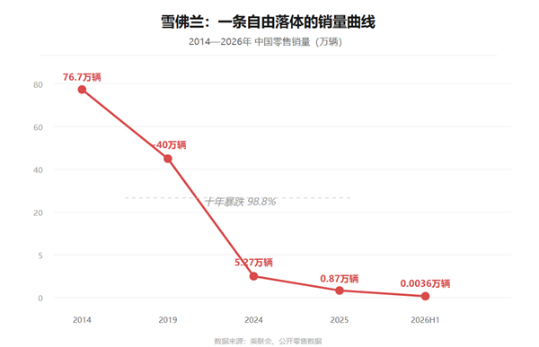 合资车企“大逃杀” 救命稻草难抓牢