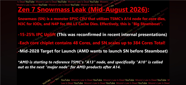 AMD下代CPU Zen7很疯狂：384核+1.4nm工艺 IPC大涨25%