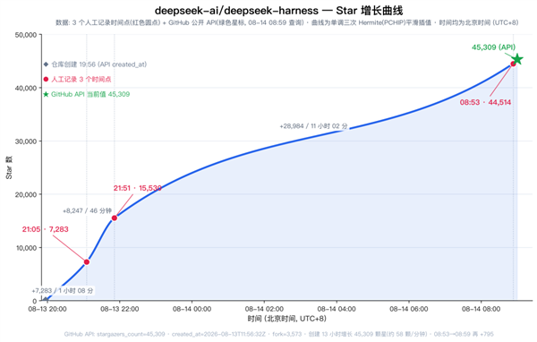 DeepSeek Harness实测：一夜5万星 Agent界的Android登场