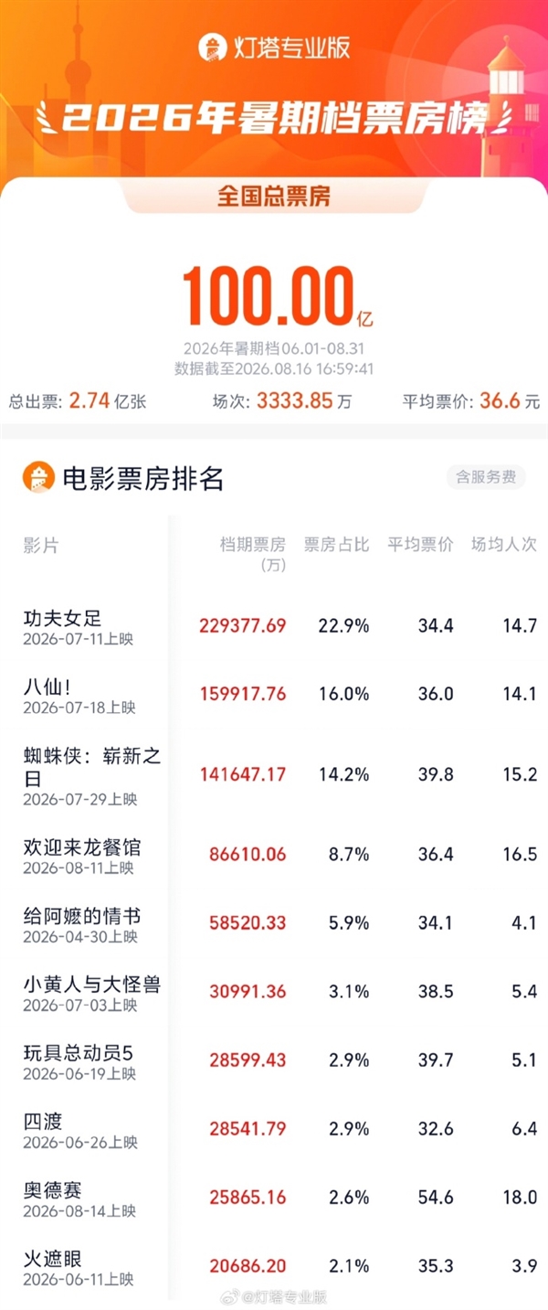 2026暑期档票房破100亿：《功夫女足》《八仙！》TOP2