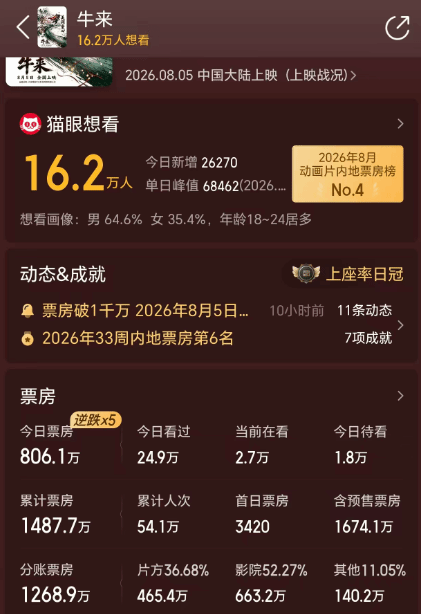 国产《牛来》票房逼近1500万！千元成本碾压新超女