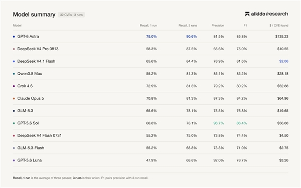 梁神归位 DeepSeek V4.1 Flash重新成为AI斩杀线：性价比超Fable
