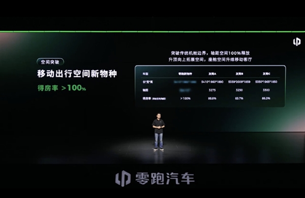 零跑发布LEAP 5.0新移动空间架构：得房率超100% 搭载车型明年上市