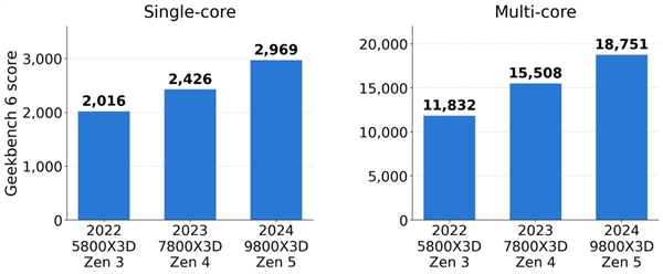 AMD锐龙CPU不玩挤牙膏：2年时间单核提升50%、还是游戏王