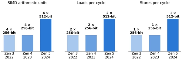 AMD锐龙CPU不玩挤牙膏：2年时间单核提升50%、还是游戏王