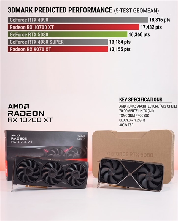 全新RDNA5架构 网友模拟RX 10700 XT显卡性能：可超RTX 5080