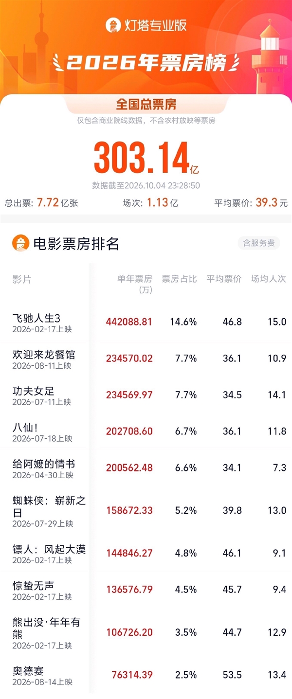 一骑绝尘 沈腾包揽2026年度票房榜前二 合计超67亿