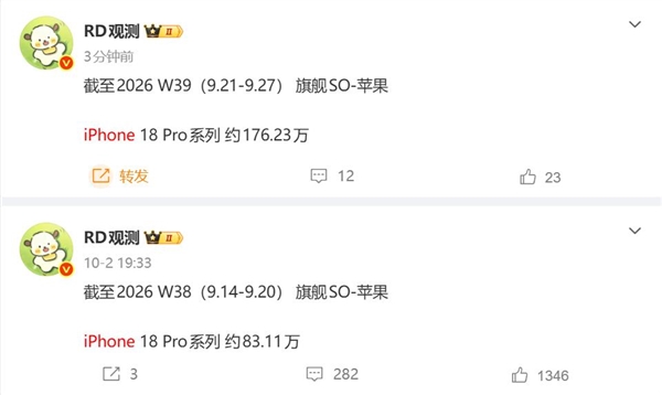 内存涨价最大赢家是苹果！iPhone 18 Pro系列销量破200万：一周狂销近百万