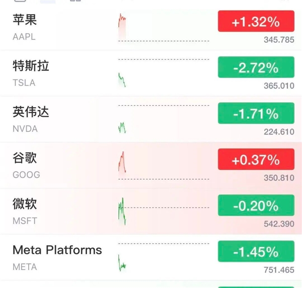 最高跌幅超15%！美国AI科技股暴跌：苹果却逆势上涨