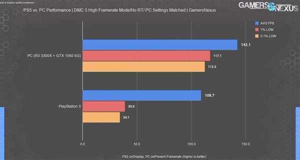 10系老将反杀次世代！GTX 1060实测PC平均142帧：领先PS5主机30%