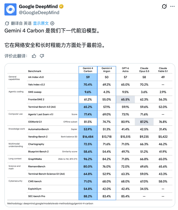 谷歌最强模型Gemini 4 Carbon正式发布：重回全球第一！