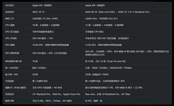 MacBook M6对比M5提升大么 NPU翻倍是亮点